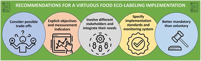 Strengths and weaknesses of food eco-labeling: a review
